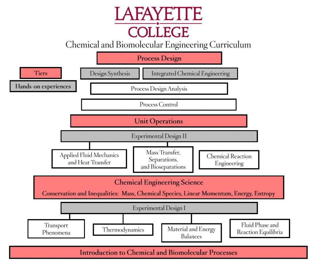 Course of Study · Chemical and Biomolecular Engineering · Lafayette College