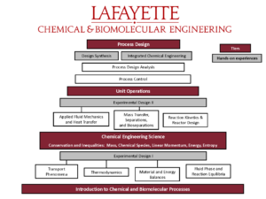 Chart of Chemical and Biomolecular Engineering curriculum